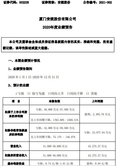 安妮股份2020年預計虧損4億 5.75億同比由盈轉虧商務信息用紙產品生產及銷售收入減少